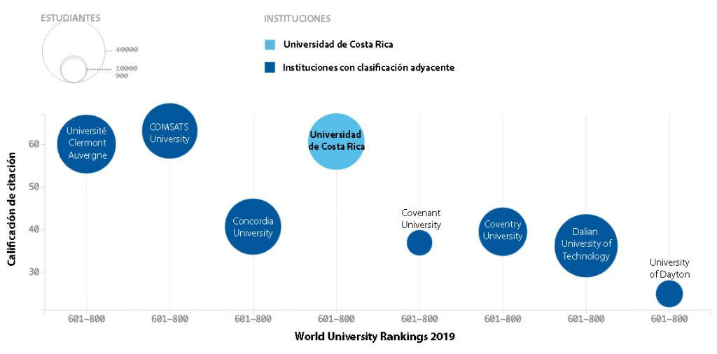 El gráfico muestra la ubicación de universidades con clasificación adyacente a la UCR según su nota para la influencia en investigación, medida mediante el promedio de citación. Fuente: THE-WRU 2019.